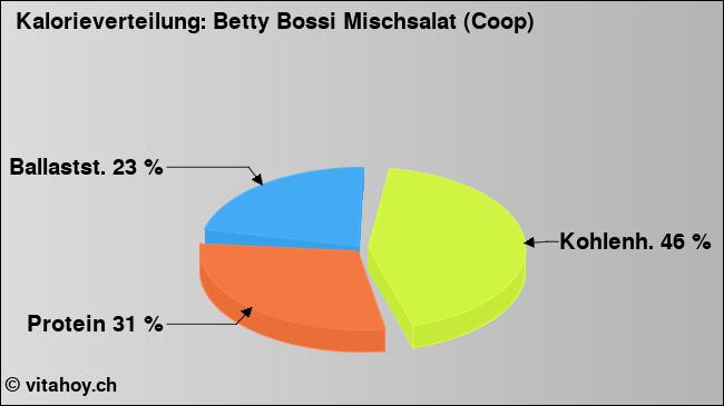 Kalorienverteilung: Betty Bossi Mischsalat (Coop) (Grafik, Nährwerte)