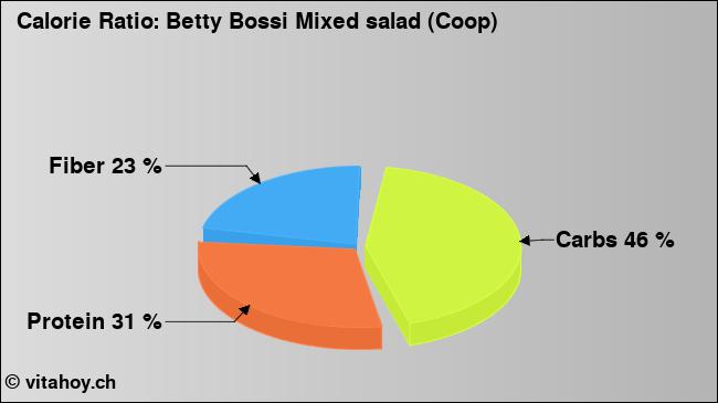 Calorie ratio: Betty Bossi Mixed salad (Coop) (chart, nutrition data)