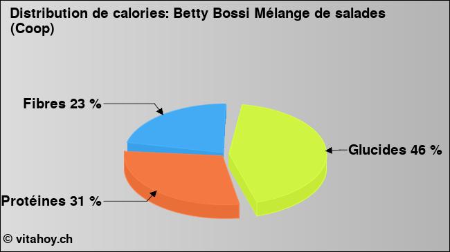 Calories: Betty Bossi Mélange de salades (Coop) (diagramme, valeurs nutritives)