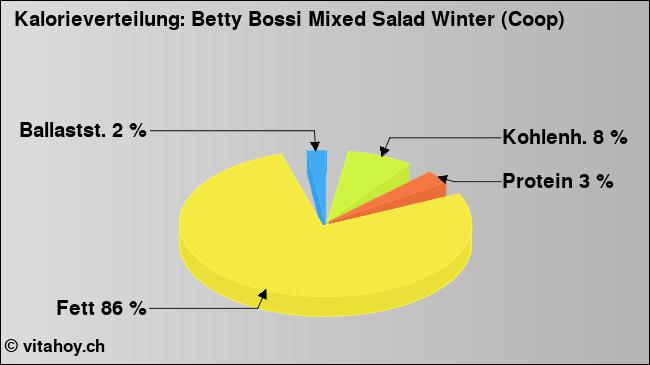 Kalorienverteilung: Betty Bossi Mixed Salad Winter (Coop) (Grafik, Nährwerte)