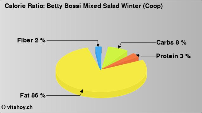 Calorie ratio: Betty Bossi Mixed Salad Winter (Coop) (chart, nutrition data)
