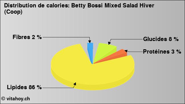 Calories: Betty Bossi Mixed Salad Hiver (Coop) (diagramme, valeurs nutritives)