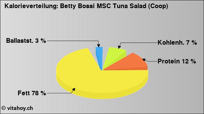 Kalorienverteilung: Betty Bossi MSC Tuna Salad (Coop) (Grafik, Nährwerte)