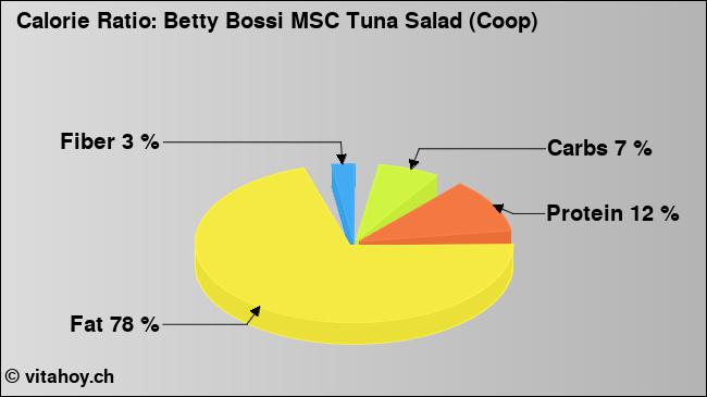 Calorie ratio: Betty Bossi MSC Tuna Salad (Coop) (chart, nutrition data)