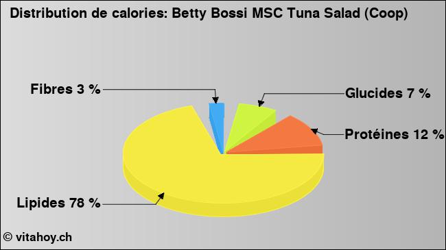 Calories: Betty Bossi MSC Tuna Salad (Coop) (diagramme, valeurs nutritives)