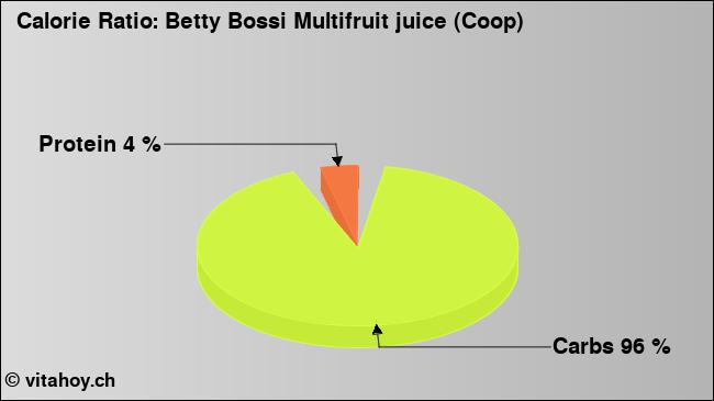Calorie ratio: Betty Bossi Multifruit juice (Coop) (chart, nutrition data)