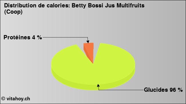 Calories: Betty Bossi Jus Multifruits (Coop) (diagramme, valeurs nutritives)