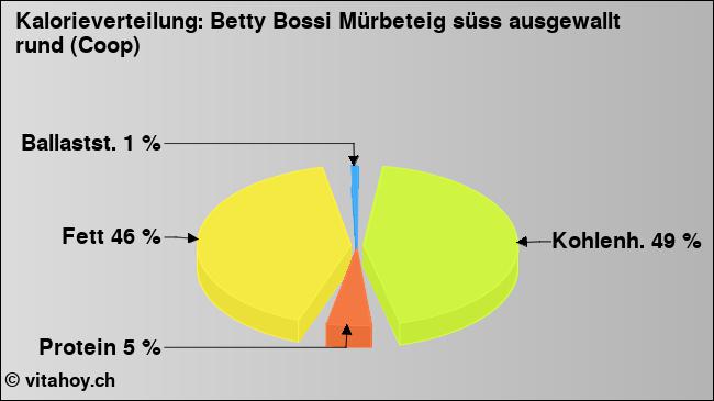 Kalorienverteilung: Betty Bossi Mürbeteig süss ausgewallt rund (Coop) (Grafik, Nährwerte)