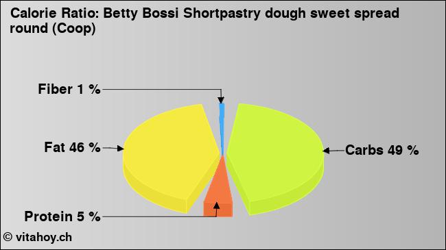 Calorie ratio: Betty Bossi Shortpastry dough sweet spread round (Coop) (chart, nutrition data)