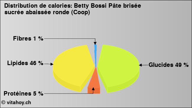 Calories: Betty Bossi Pâte brisée sucrée abaissée ronde (Coop) (diagramme, valeurs nutritives)