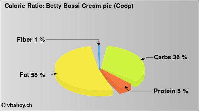 Calorie ratio: Betty Bossi Cream pie (Coop) (chart, nutrition data)