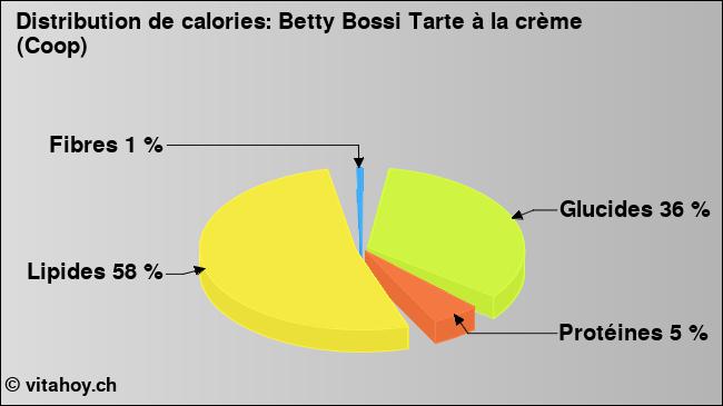Calories: Betty Bossi Tarte à la crème (Coop) (diagramme, valeurs nutritives)