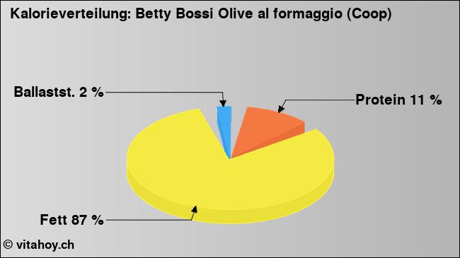 Kalorienverteilung: Betty Bossi Olive al formaggio (Coop) (Grafik, Nährwerte)