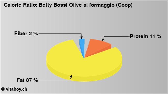 Calorie ratio: Betty Bossi Olive al formaggio (Coop) (chart, nutrition data)