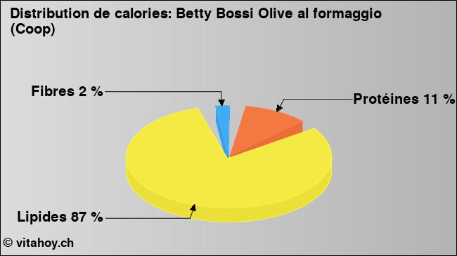 Calories: Betty Bossi Olive al formaggio (Coop) (diagramme, valeurs nutritives)