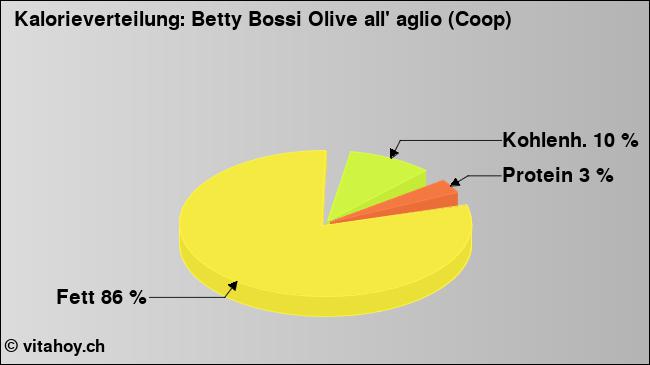 Kalorienverteilung: Betty Bossi Olive all' aglio (Coop) (Grafik, Nährwerte)