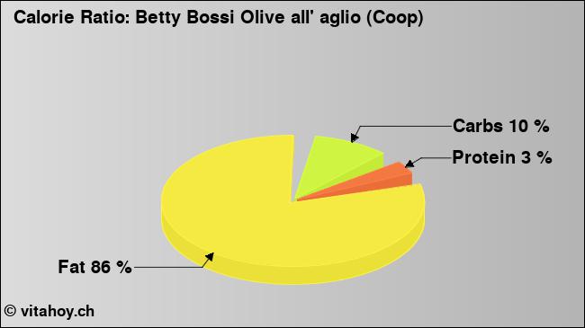 Calorie ratio: Betty Bossi Olive all' aglio (Coop) (chart, nutrition data)