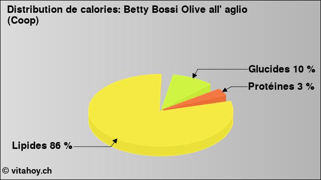 Calories: Betty Bossi Olive all' aglio (Coop) (diagramme, valeurs nutritives)