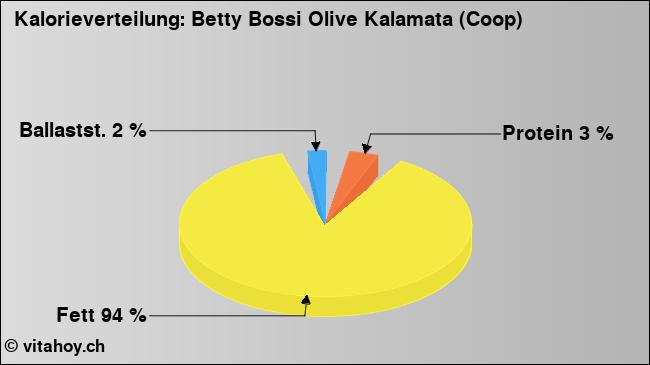 Kalorienverteilung: Betty Bossi Olive Kalamata (Coop) (Grafik, Nährwerte)