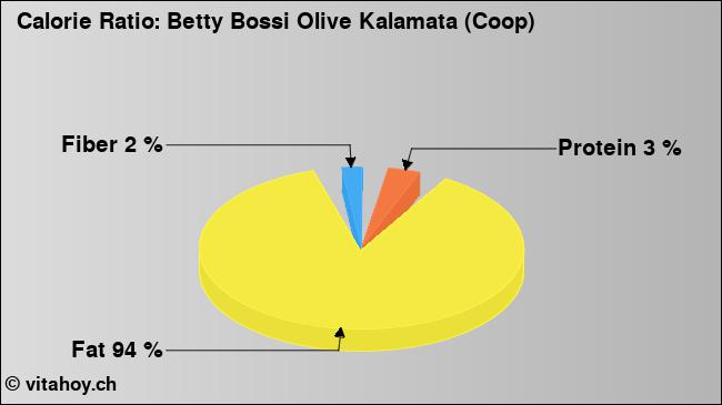 Calorie ratio: Betty Bossi Olive Kalamata (Coop) (chart, nutrition data)