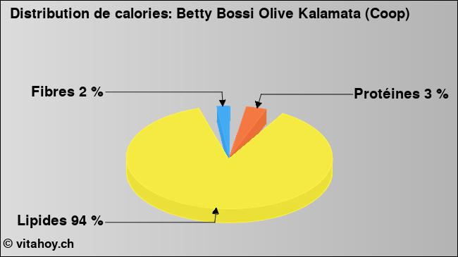 Calories: Betty Bossi Olive Kalamata (Coop) (diagramme, valeurs nutritives)