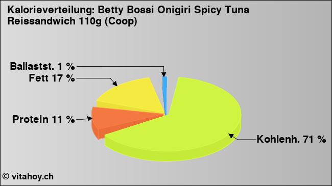 Kalorienverteilung: Betty Bossi Onigiri Spicy Tuna Reissandwich 110g (Coop) (Grafik, Nährwerte)