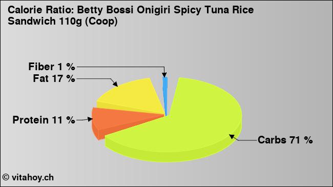 Calorie ratio: Betty Bossi Onigiri Spicy Tuna Rice Sandwich 110g (Coop) (chart, nutrition data)