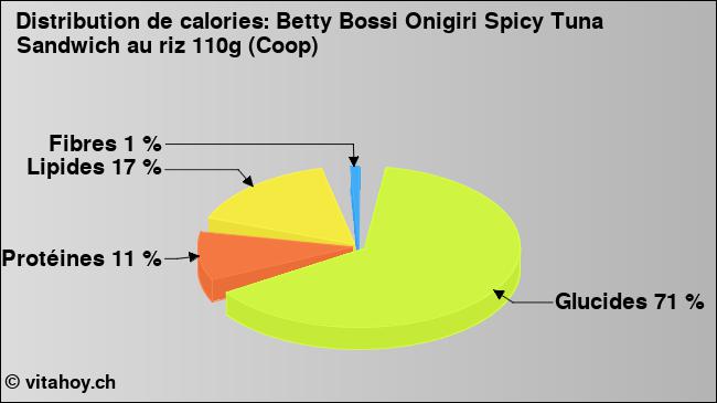 Calories: Betty Bossi Onigiri Spicy Tuna Sandwich au riz 110g (Coop) (diagramme, valeurs nutritives)