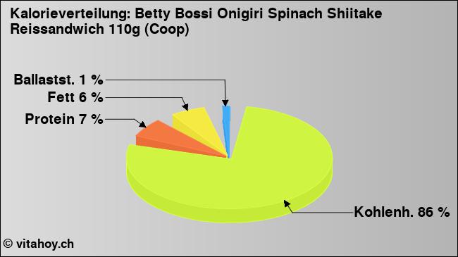 Kalorienverteilung: Betty Bossi Onigiri Spinach Shiitake Reissandwich 110g (Coop) (Grafik, Nährwerte)