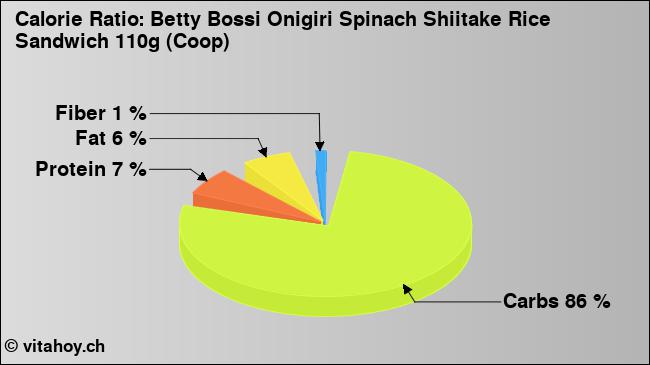 Calorie ratio: Betty Bossi Onigiri Spinach Shiitake Rice Sandwich 110g (Coop) (chart, nutrition data)