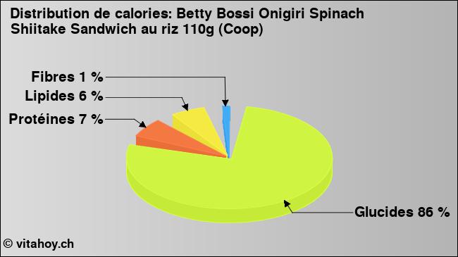Calories: Betty Bossi Onigiri Spinach Shiitake Sandwich au riz 110g (Coop) (diagramme, valeurs nutritives)