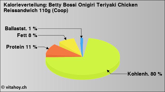 Kalorienverteilung: Betty Bossi Onigiri Teriyaki Chicken Reissandwich 110g (Coop) (Grafik, Nährwerte)