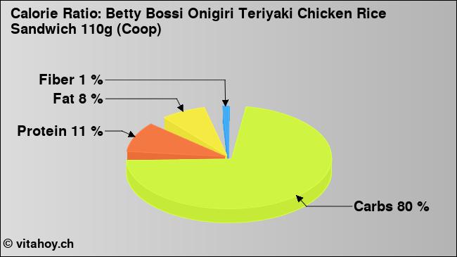 Calorie ratio: Betty Bossi Onigiri Teriyaki Chicken Rice Sandwich 110g (Coop) (chart, nutrition data)