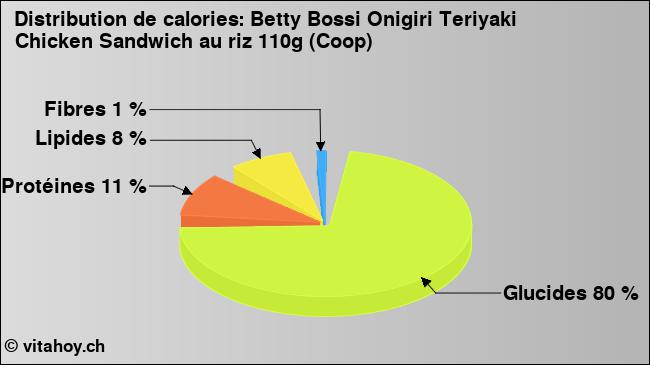 Calories: Betty Bossi Onigiri Teriyaki Chicken Sandwich au riz 110g (Coop) (diagramme, valeurs nutritives)