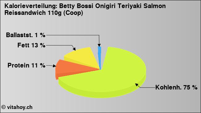 Kalorienverteilung: Betty Bossi Onigiri Teriyaki Salmon Reissandwich 110g (Coop) (Grafik, Nährwerte)