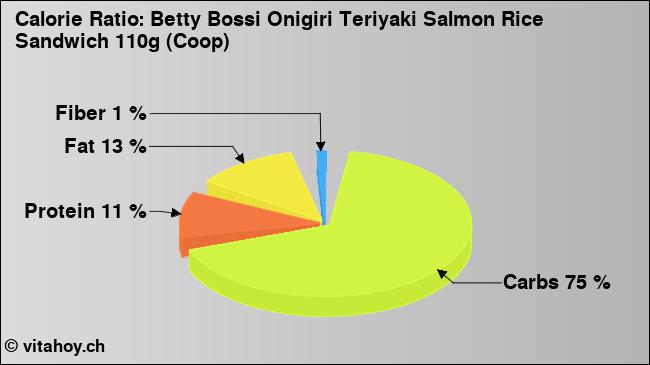 Calorie ratio: Betty Bossi Onigiri Teriyaki Salmon Rice Sandwich 110g (Coop) (chart, nutrition data)