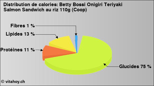 Calories: Betty Bossi Onigiri Teriyaki Salmon Sandwich au riz 110g (Coop) (diagramme, valeurs nutritives)