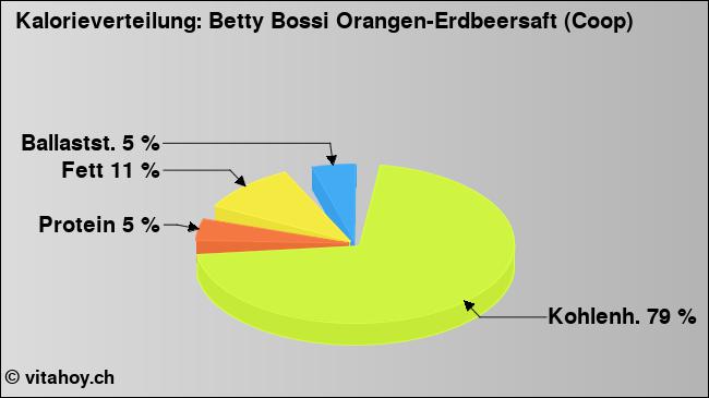 Kalorienverteilung: Betty Bossi Orangen-Erdbeersaft (Coop) (Grafik, Nährwerte)