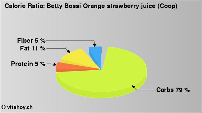 Calorie ratio: Betty Bossi Orange strawberry juice (Coop) (chart, nutrition data)