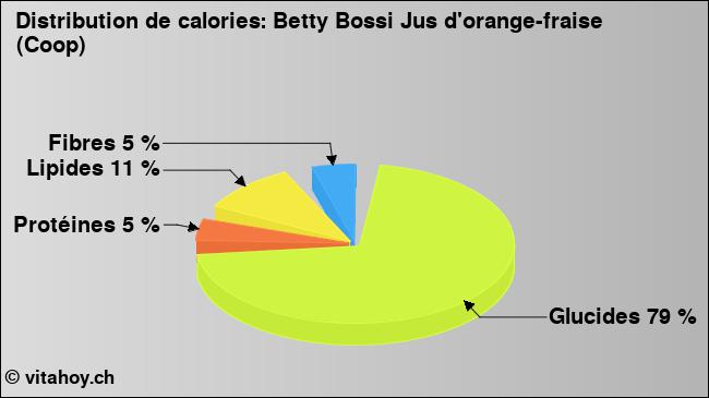Calories: Betty Bossi Jus d'orange-fraise (Coop) (diagramme, valeurs nutritives)