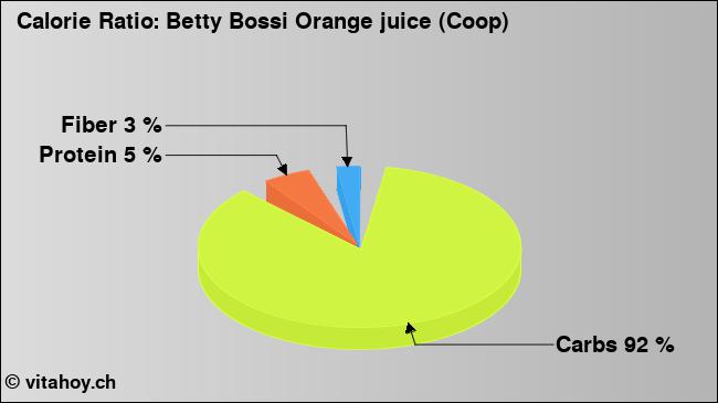 Calorie ratio: Betty Bossi Orange juice (Coop) (chart, nutrition data)