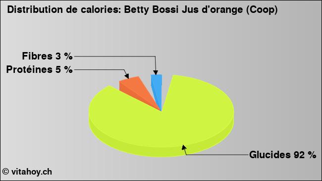 Calories: Betty Bossi Jus d'orange (Coop) (diagramme, valeurs nutritives)