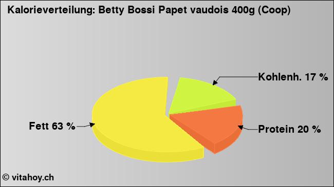 Kalorienverteilung: Betty Bossi Papet vaudois 400g (Coop) (Grafik, Nährwerte)