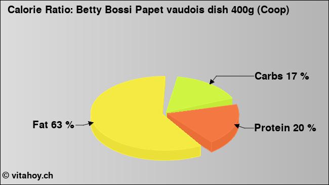 Calorie ratio: Betty Bossi Papet vaudois dish 400g (Coop) (chart, nutrition data)