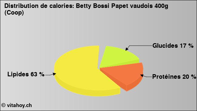 Calories: Betty Bossi Papet vaudois 400g (Coop) (diagramme, valeurs nutritives)