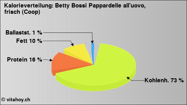 Kalorienverteilung: Betty Bossi Pappardelle all'uovo, frisch (Coop) (Grafik, Nährwerte)