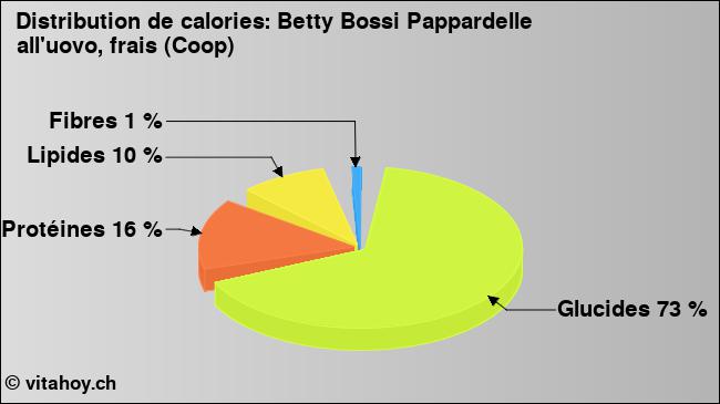 Calories: Betty Bossi Pappardelle all'uovo, frais (Coop) (diagramme, valeurs nutritives)