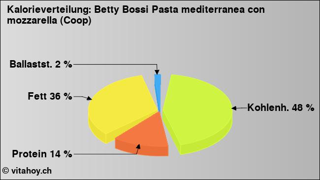 Kalorienverteilung: Betty Bossi Pasta mediterranea con mozzarella (Coop) (Grafik, Nährwerte)