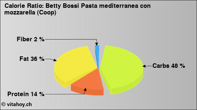 Calorie ratio: Betty Bossi Pasta mediterranea con mozzarella (Coop) (chart, nutrition data)