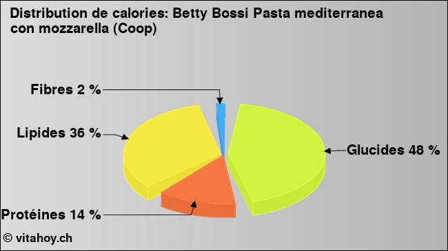 Calories: Betty Bossi Pasta mediterranea con mozzarella (Coop) (diagramme, valeurs nutritives)